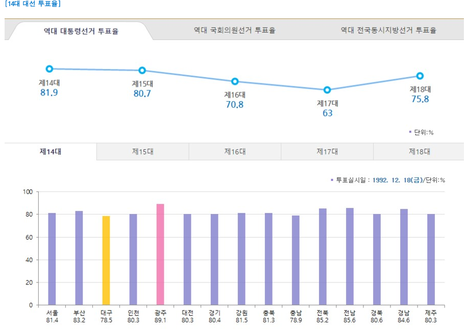 충청남도는 왜 항상 대선 투표율이 항상 낮을까요?? (14대~19대 대선 지역별 투표율) (의문) | 인스티즈