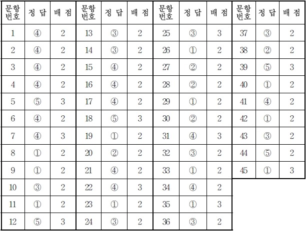 2017학년도 대학수학능혁시험 국어 짝수형 정답 | 인스티즈