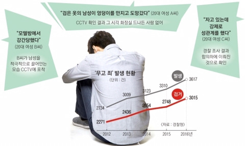 한국에 5년사이에 무고죄 32%증가 | 인스티즈