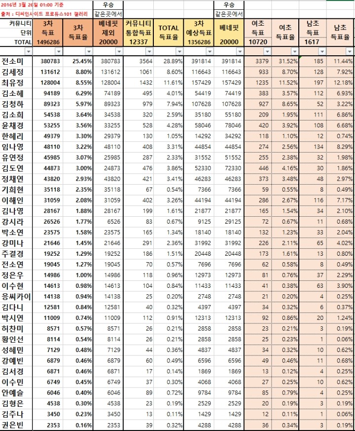 [프로듀스101] 전소미 연습생 38만표 투표수 조작설에 관한 반박 | 인스티즈