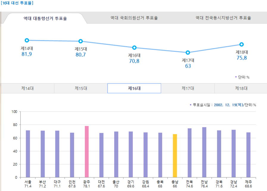 충청남도는 왜 항상 대선 투표율이 항상 낮을까요?? (14대~19대 대선 지역별 투표율) (의문) | 인스티즈