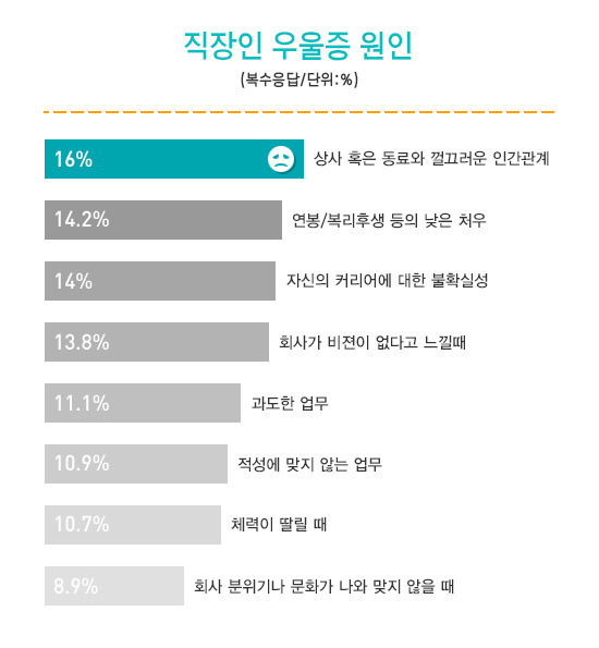 직장인 10명 중 8명은 우울증을 겪고있다.jpg | 인스티즈