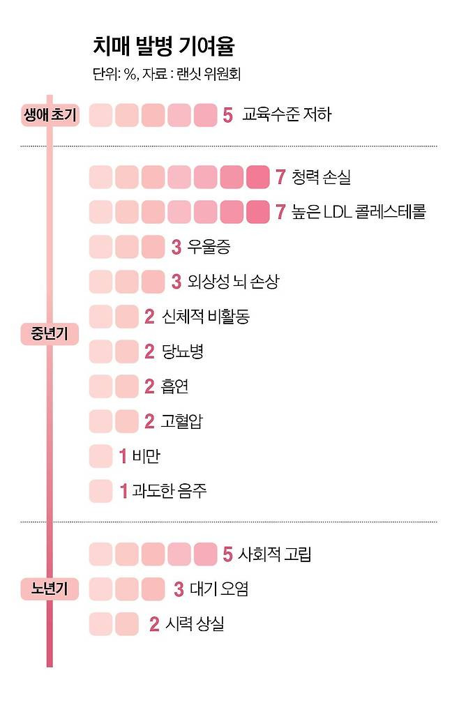 눈·귀·체중과 밀접한 치매…습관만 바꿔도 발병률 45% 감소 | 인스티즈