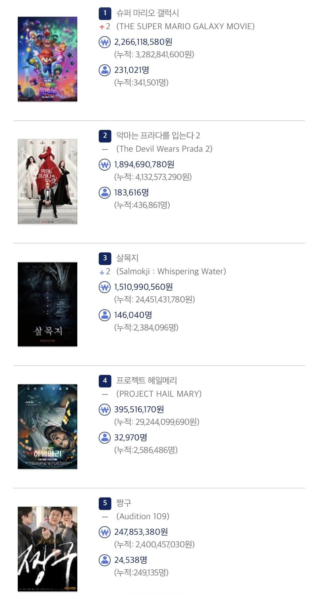 영화) 5월 1일 박스오피스 순위 | 인스티즈