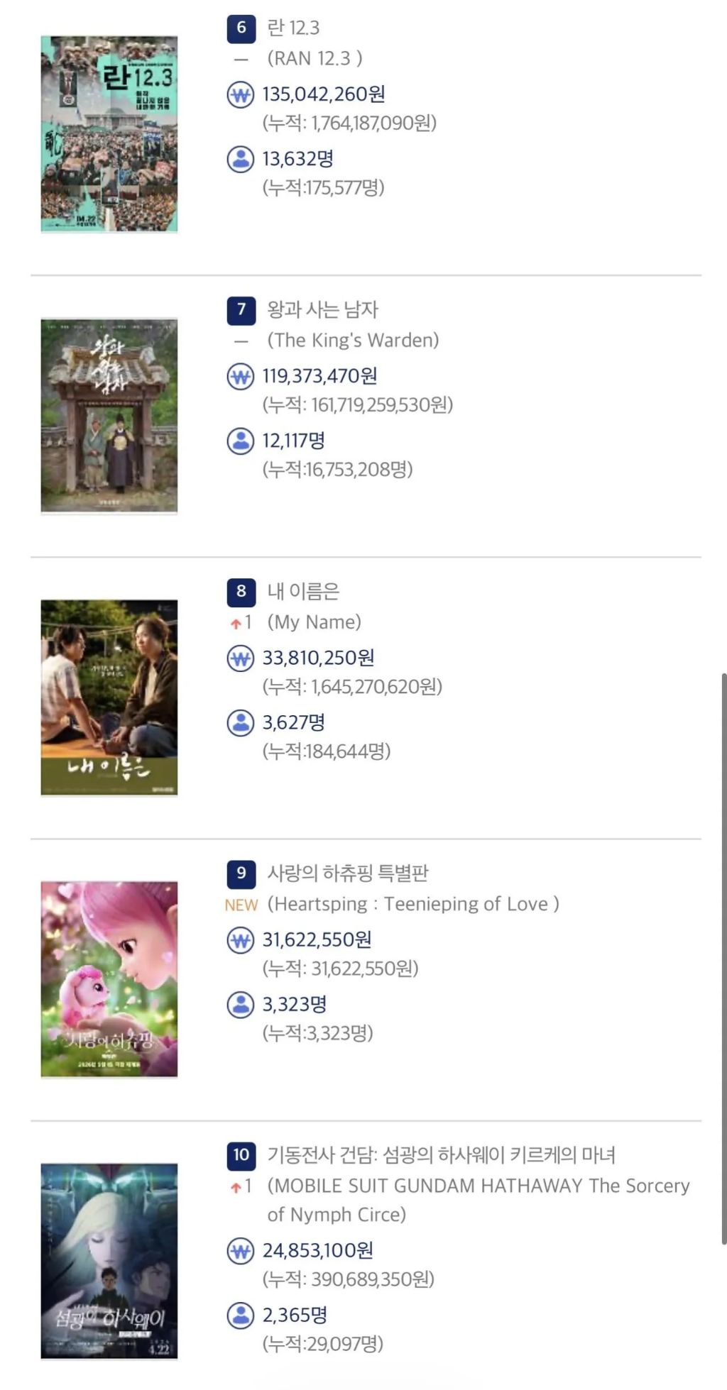 영화) 5월 1일 박스오피스 순위 | 인스티즈