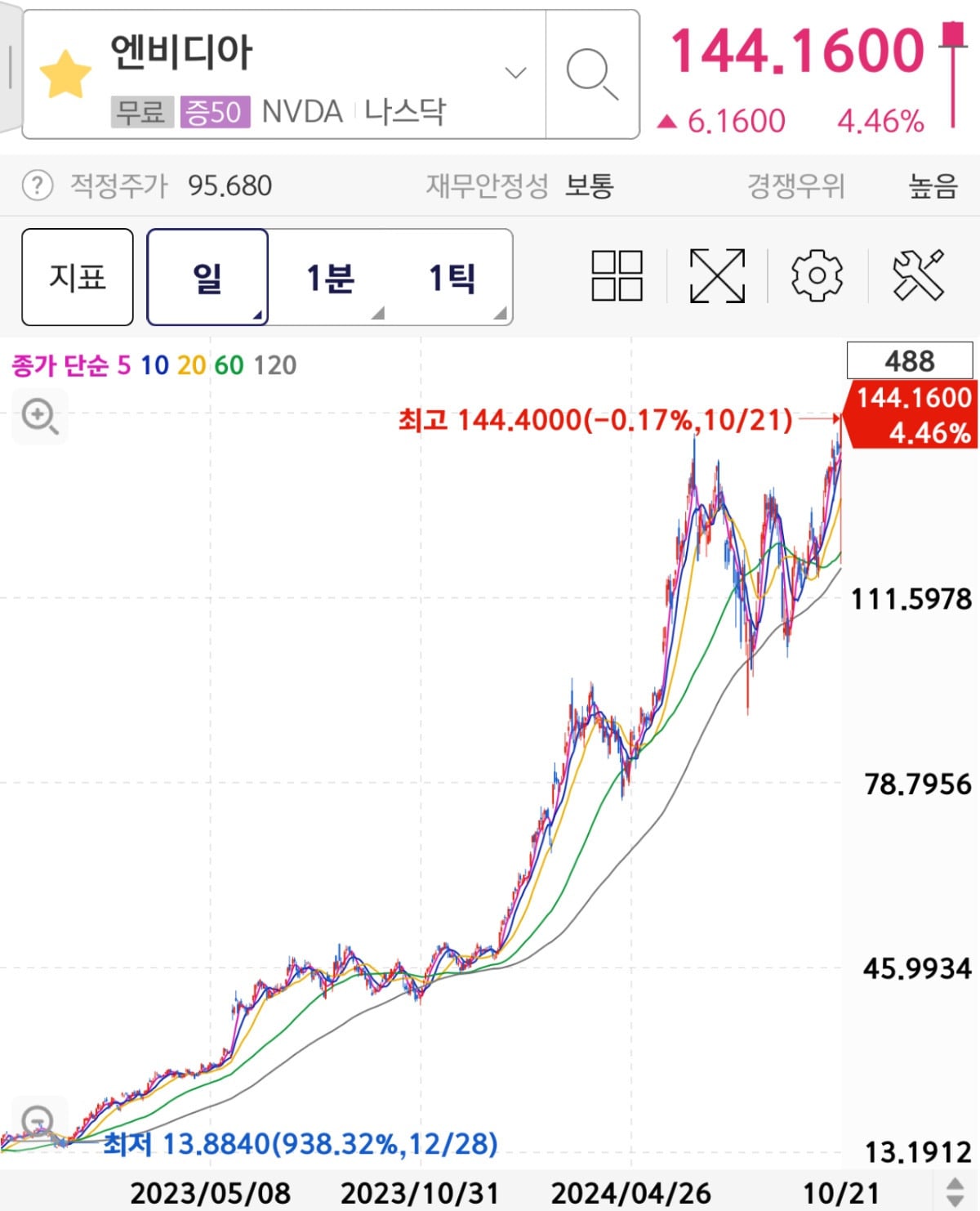 사상 최고가 기록한 엔비디아 주가.jpg | 인스티즈