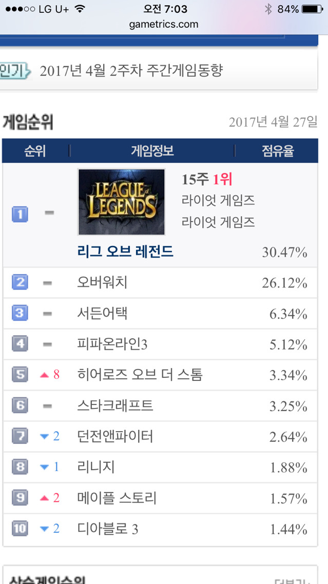 어제자 PC방 게임 순위...JPG | 인스티즈