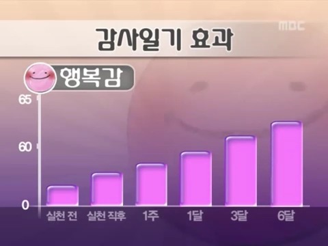 "행복해지는 방법"에 관한 실험 2개 | 인스티즈