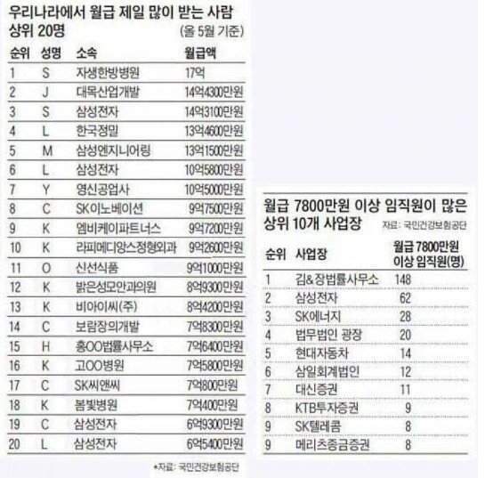 대한민국 월급 상위 20명 ㄷㄷ.jpg | 인스티즈
