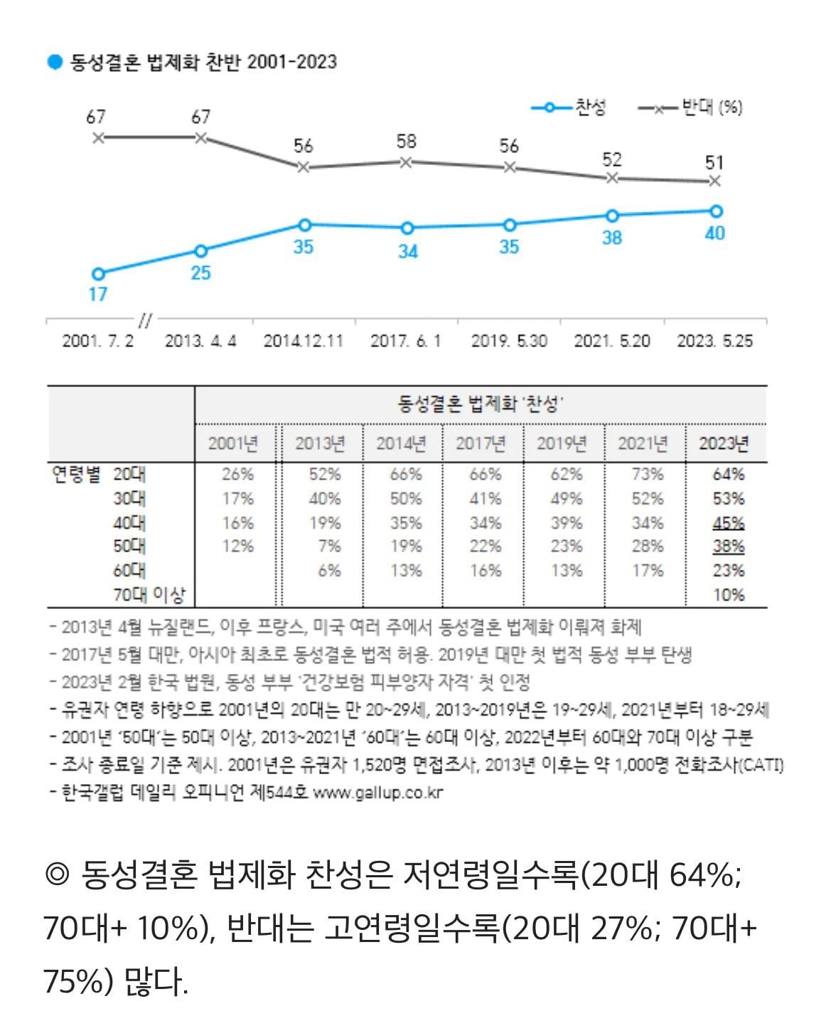 동성결혼 법제화 찬반 여론 변화추이 | 인스티즈