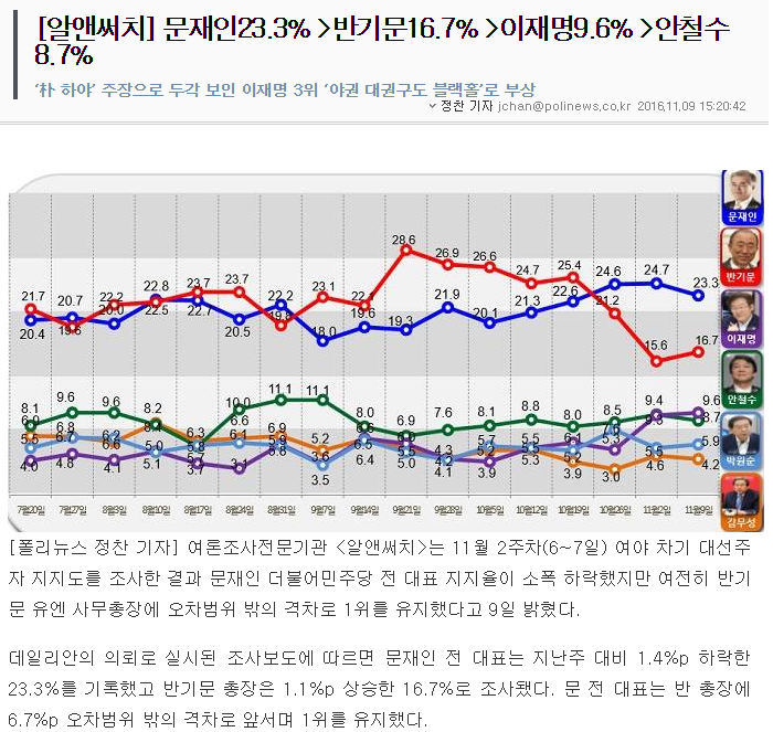 [알앤써치] 문재인23.3% 반기문16.7% 이재명9.6% 안철수8.7% | 인스티즈