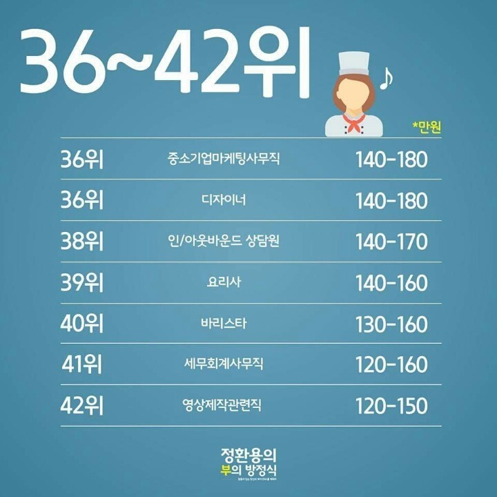 20대 직업별 월급순위.jpg | 인스티즈