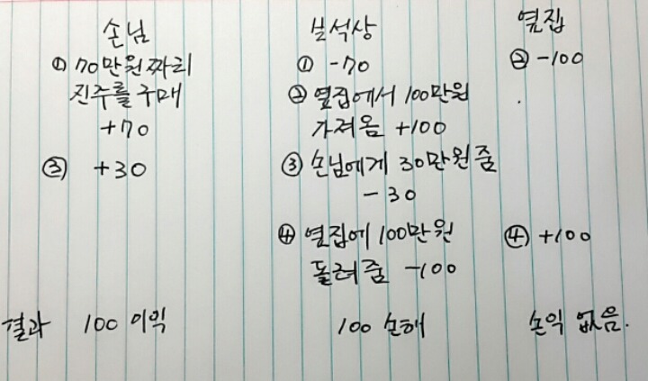 ㅇㅇ은행 신입연수원에서 88%가 틀렸다는 문제 쉽게 풀기 | 인스티즈