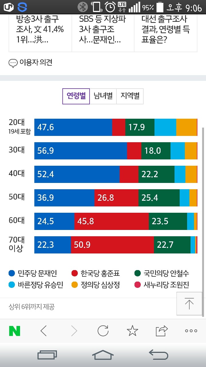연령별 투표율 | 인스티즈