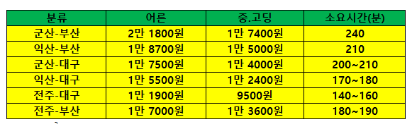 전라북도에서 대구나 부산가는데 버스로 걸리는 시간.jpg | 인스티즈