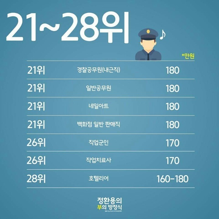 20대 직업별 월급순위.jpg | 인스티즈