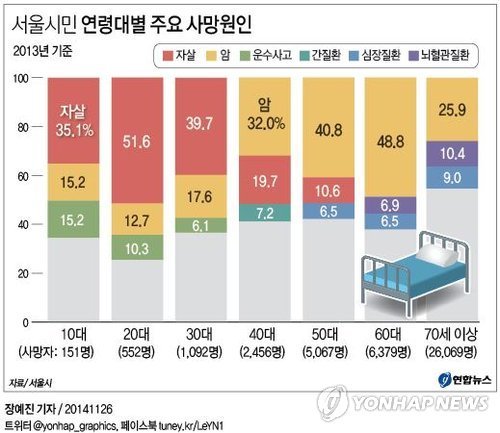 연령대별 주요 사망원인.jpg | 인스티즈
