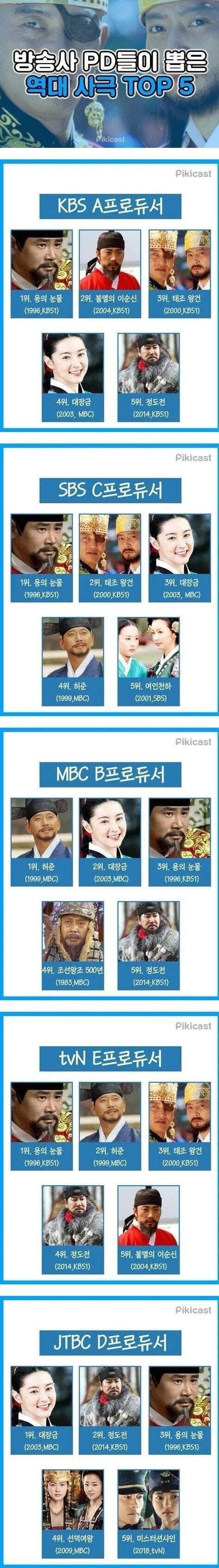방송사 PD들이 뽑은 역대 사극 TOP5 | 인스티즈