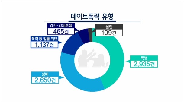 데이트 폭력으로 3일에 한명 꼴로 살해 당해 | 인스티즈