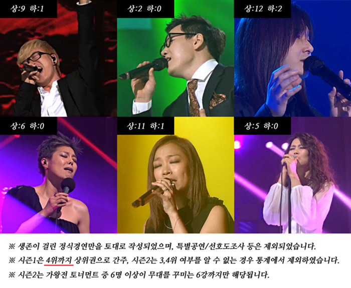 나는 가수다 기준 경연 체급 분석표. 음악대장 라젠카가 522에 가면 상위권을 못한다? | 인스티즈