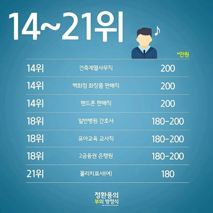 20대 직업별 월급순위.jpg | 인스티즈
