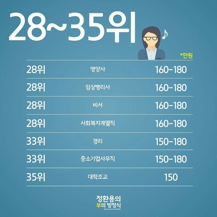 20대 직업별 월급순위.jpg | 인스티즈