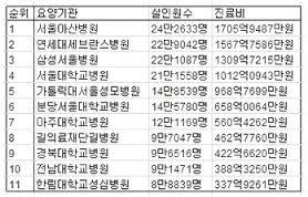 대한민국 5대 병원 | 인스티즈