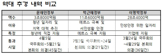 [추경내역비교] 문재인vs박근혜vs이명박 정부 | 인스티즈