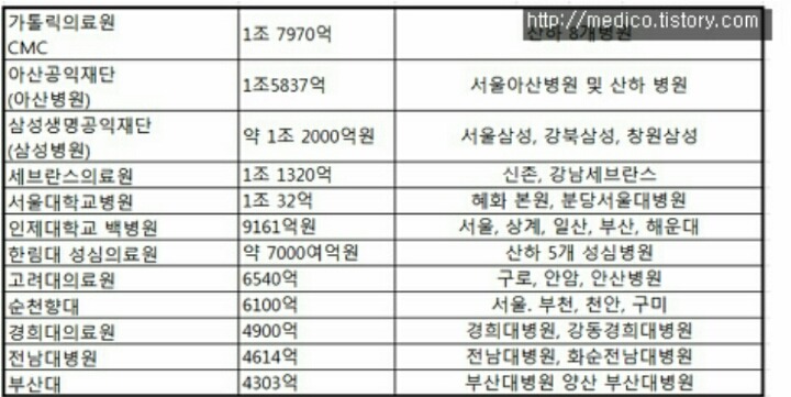 대한민국 5대 병원 | 인스티즈
