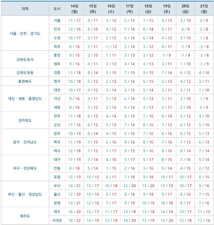 다음주 날씨 + 온도 | 인스티즈