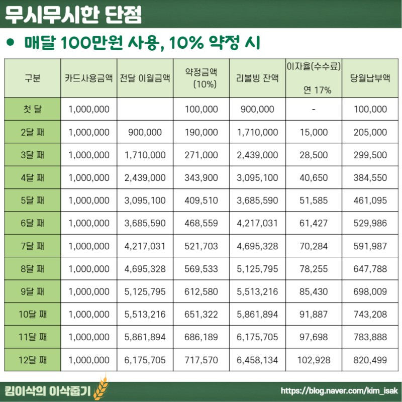 신용카드 리볼빙 위험 확 와닿는 숫자로 보기 | 인스티즈