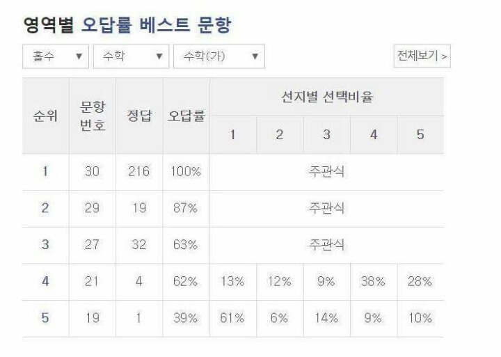 수능 오답률 100프로 문제? | 인스티즈