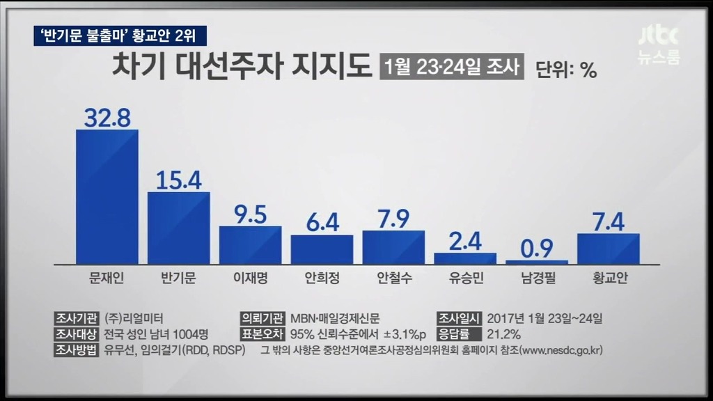 반기문 대선 불출마에 따른 차기 대선주자 지지도 | 인스티즈