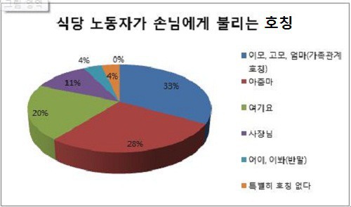 식당에 가면 종업원 부를때 뭐라고 부르시나요? | 인스티즈