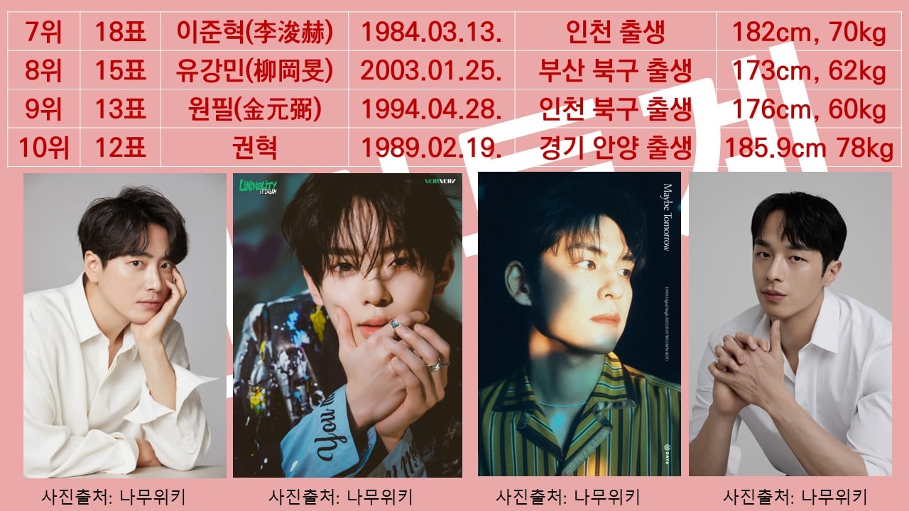 한국인 게이들이 뽑은 2025년 상반기 유명인 인기투표 | 인스티즈