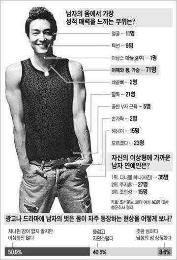 남자의 몸에서 가장 성적 매력을 느끼는 부위는? | 인스티즈