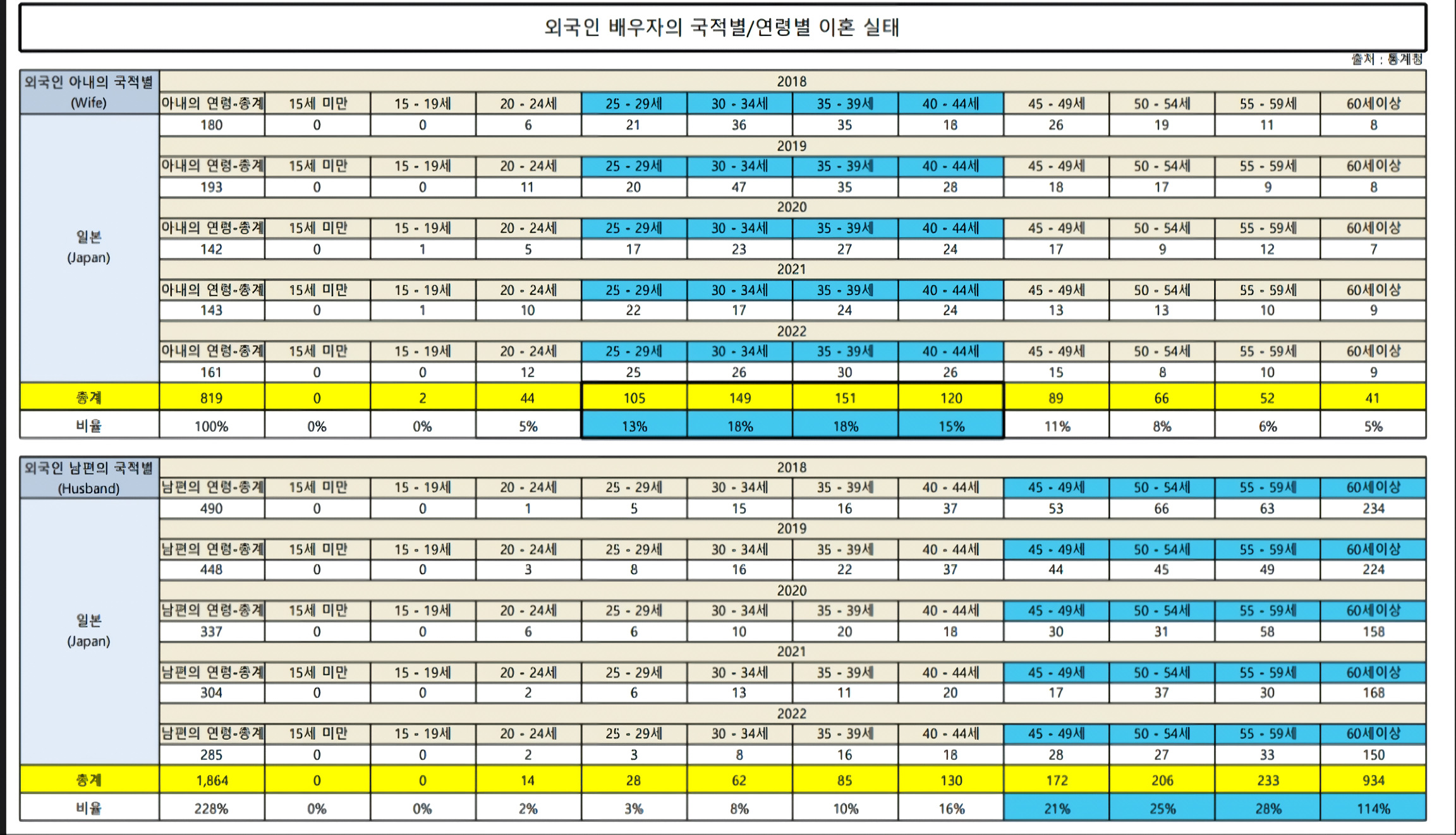 일본인과 국제결혼한 한국인들의 성별 & 연령별 이혼건수.jpg | 인스티즈