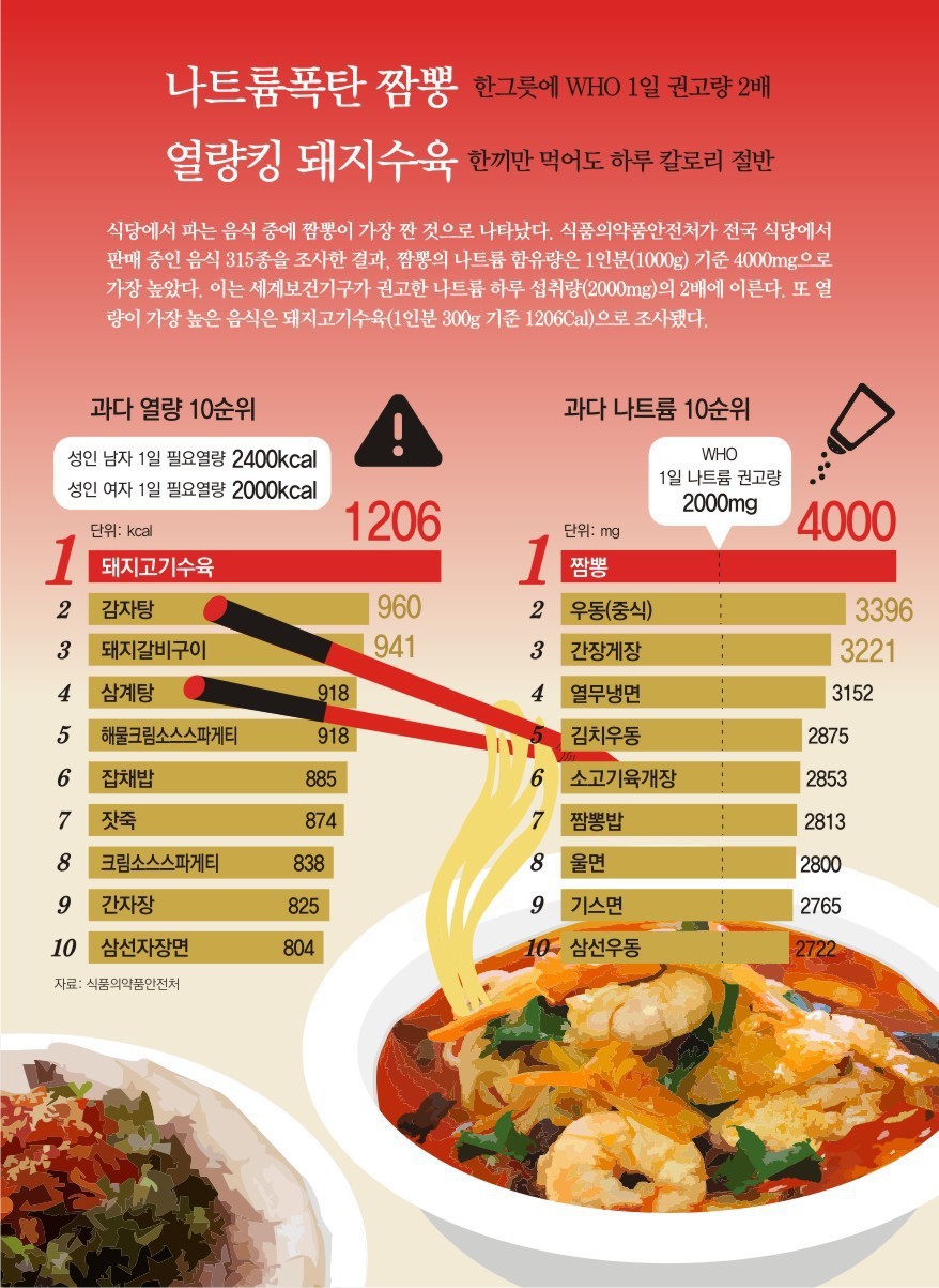 식당에서 파는 음식별 칼로리 나트륨 TOP10 | 인스티즈