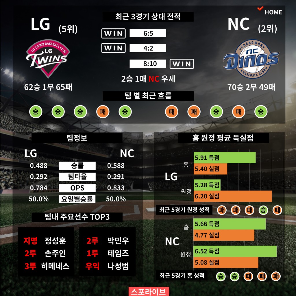 오늘자 프로야구 프리뷰임당 | 인스티즈