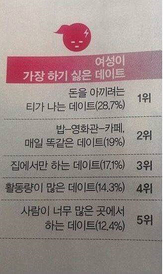 여성이 하기 싫은 데이트 | 인스티즈