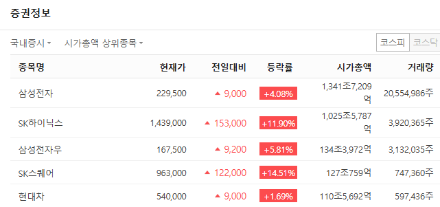 삼성전자 시총 따라 잡아가는 SK하이닉스 | 인스티즈