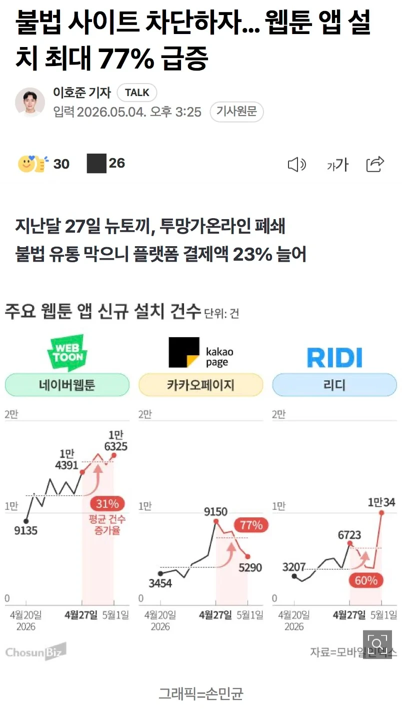 불법 사이트 차단하자… 웹툰 앱 설치 최대 77% 급증 | 인스티즈