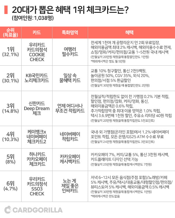 20대가 뽑은 혜택 좋은 체크카드 TOP 6.jpg | 인스티즈