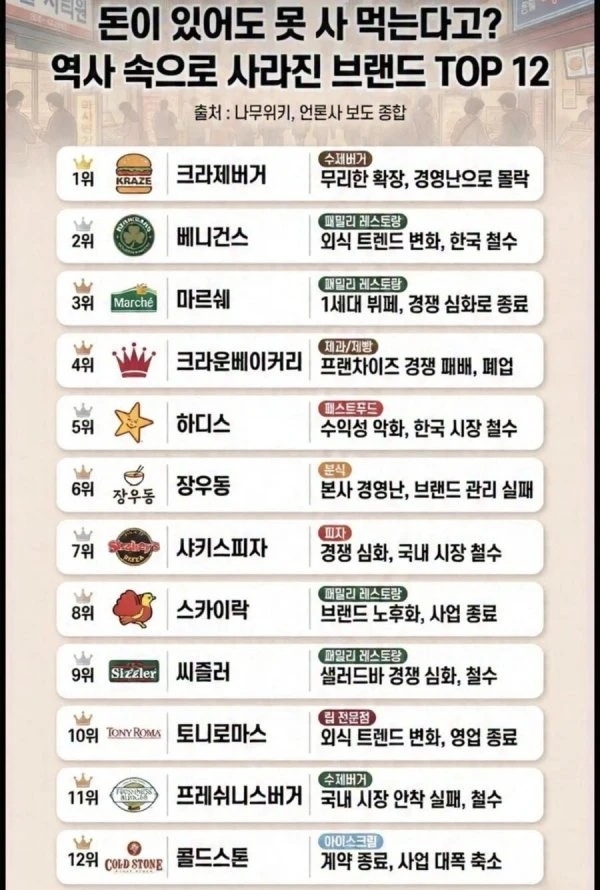 역사 속으로 사라진 외식 브랜드 TOP 12 | 인스티즈