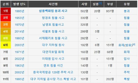 이태원 사건 얼마나 심각한지 체감되는 통계 | 인스티즈