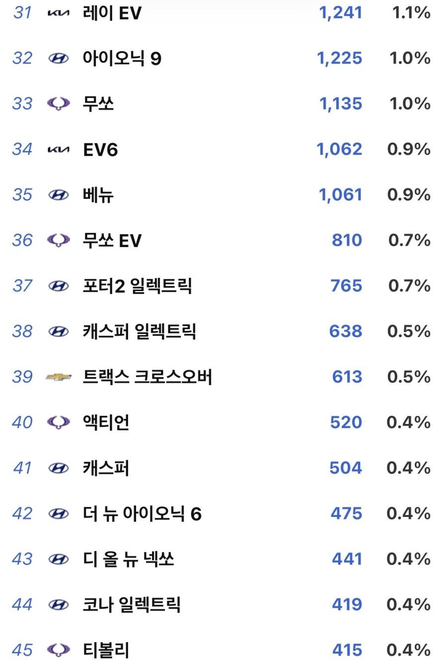 4월 국산차 판매순위 | 인스티즈