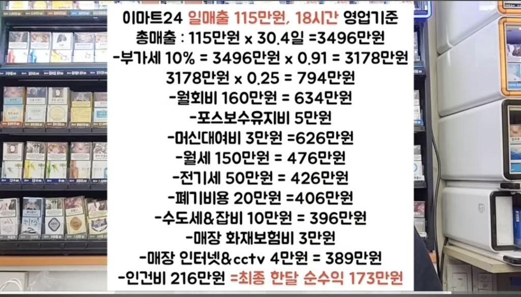 편의점 하루에 100만원 팔면 한달에 얼마나 벌까? | 인스티즈