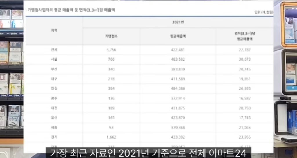 편의점 하루에 100만원 팔면 한달에 얼마나 벌까? | 인스티즈