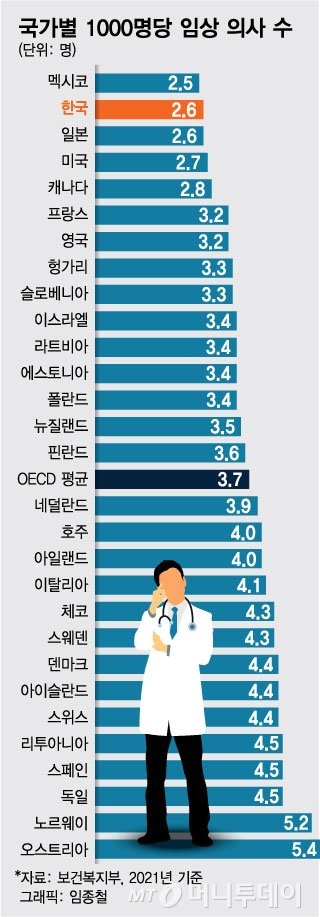 의대정원 늘리면 정말 큰일이 날까? | 인스티즈