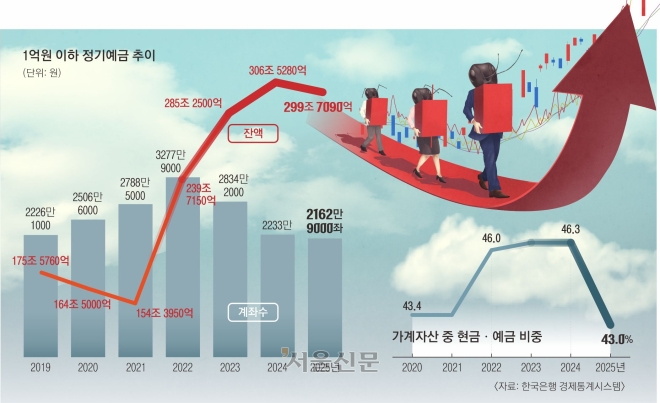 [단독] 주식으로 쏠린 돈…예금 40%선 위태, 현금 방어막 '비상' | 인스티즈